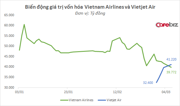 Cho thuê chuyến bay: Nước cờ thú vị này đã giúp Vietjet Air nẫng tay trên thị phần từ Vietnam Airlines - Ảnh 2.
