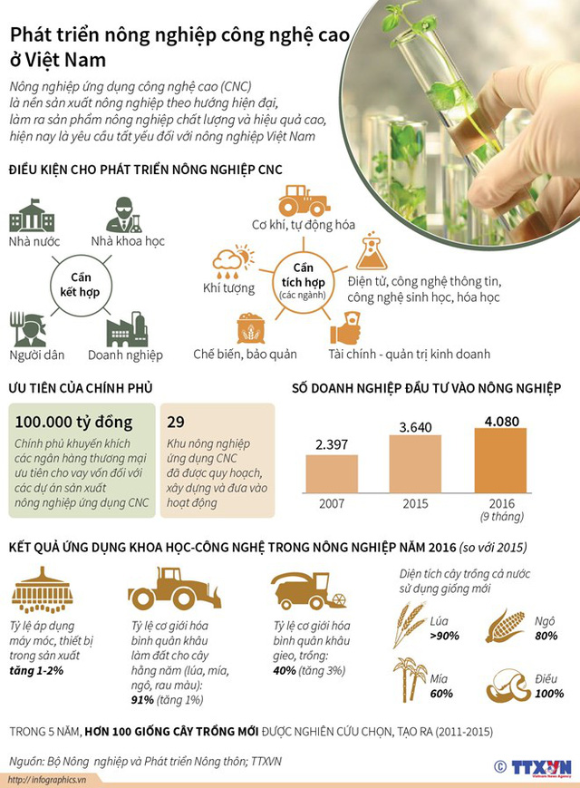 [Infographics] 100.000 tỷ đồng phát triển nông nghiệp công nghệ cao - Ảnh 1.