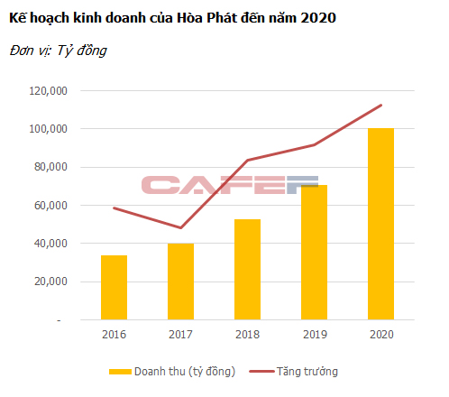 Ông Trần Đình Long: “Hòa Phát sẽ có tầm vóc mới vào năm 2020, doanh thu lên đến 100.000 tỷ đồng” - Ảnh 1.