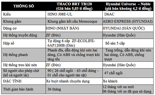 Nghi vấn xe buýt nhanh BRT bị “thổi giá”, ô tô Trường Hải lên tiếng - Ảnh 1.