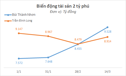 Bảng xếp hạng người giàu Việt Nam lại xáo trộn: Chủ tịch Novaland vượt mặt Chủ tịch Hòa Phát - Ảnh 1.