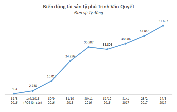 Tài sản của ông Trịnh Văn Quyết vượt 5 vạn tỷ đồng, tăng gấp 100 lần sau nửa năm Faros lên sàn - Ảnh 1.