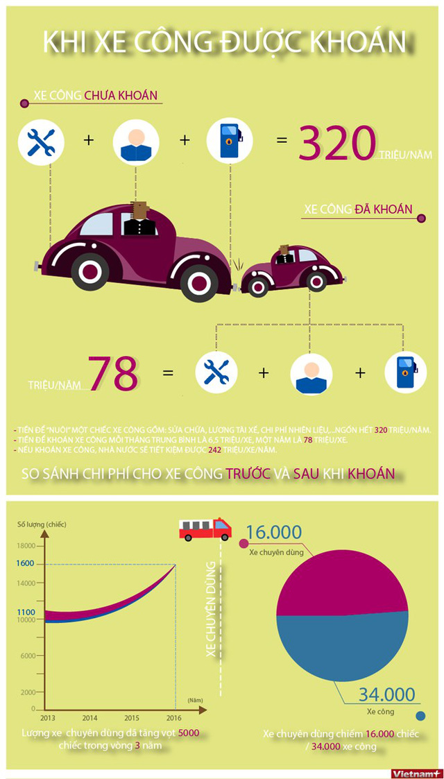 [Infographics] Xe công ngốn tiền thế nào trước và sau dự kiến khoán? - Ảnh 1.