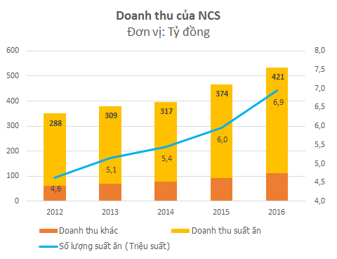 Một doanh nghiệp thu về hơn 400 tỷ từ bán gần 7 triệu suất ăn cho Vietnam Airlines, Vietjet... - Ảnh 1.