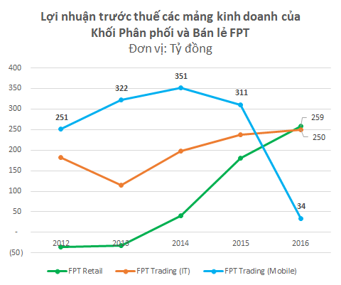 Một quyết định nhỏ của Apple và Microsoft đã “thổi bay” cả nghìn tỷ doanh thu và gần 300 tỷ lợi nhuận của FPT - Ảnh 2.