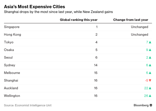 Châu Á thống trị tốp 5 thành phố đắt đỏ nhất thế giới - Ảnh 2.