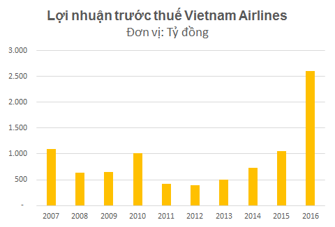 Chi phí nuốt hết lợi nhuận, Vietnam Airlines lỗ 444 tỷ đồng trong quý 4/2016 - Ảnh 1.