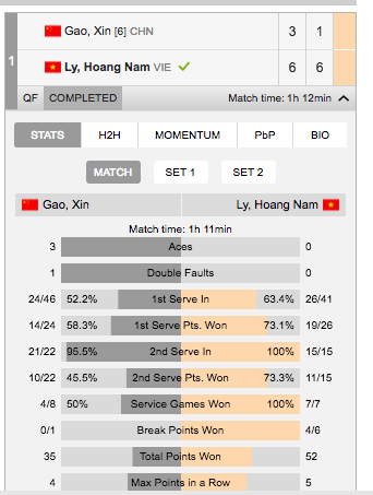 Thắng tay vợt Trung Quốc, Hoàng Nam vào bán kết F3 Nhật Bản - Ảnh 1.