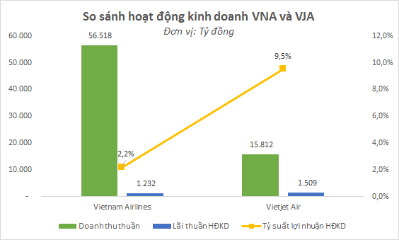 Đừng nghĩ bay giá rẻ là lãi ít, Vietjet đang sinh lợi tốt hơn cả Vietnam Airlines dù doanh thu chỉ bằng 1/4 - Ảnh 1.