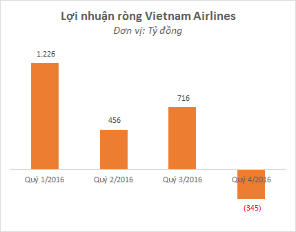 Đừng nghĩ bay giá rẻ là lãi ít, Vietjet đang sinh lợi tốt hơn cả Vietnam Airlines dù doanh thu chỉ bằng 1/4 - Ảnh 2.