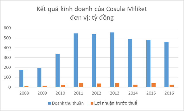 Sau nhiều năm an phận sống tốt, Miliket thực sự đã ngấm đòn khi thị trường mì tôm bước vào giai đoạn khốc liệt - Ảnh 1.