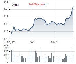 Điều gì đã khiến cổ phiếu Vinamilk thu hút sự chú ý của giới đầu tư trong những phiên giao dịch gần đây? - Ảnh 1.