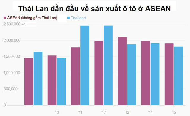 Hơn 60 năm, Thái Lan trở thành người khổng lồ ngành công nghiệp ô tô Đông Nam Á bằng cách nào? - Ảnh 1.