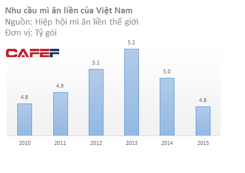 Không chỉ Miliket, đến ông lớn như Masan cũng phải lao đao khi thị trường mì gói lao dốc - Ảnh 1.