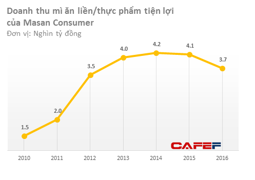 Không chỉ Miliket, đến ông lớn như Masan cũng phải lao đao khi thị trường mì gói lao dốc - Ảnh 2.