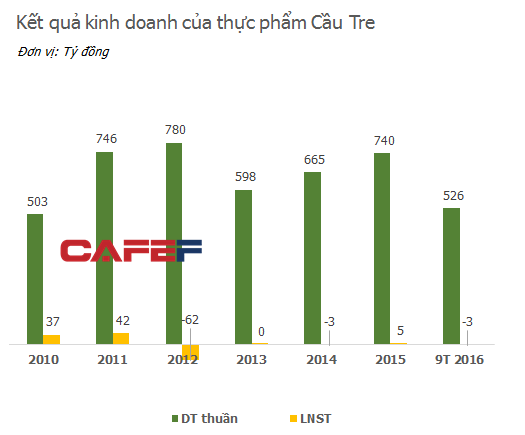 Quá thèm khát ngành thực phẩm đông lạnh Việt Nam, Tập đoàn CJ Hàn Quốc đã trả mức giá gần 800 tỷ cho 1 công ty thua lỗ triền miên - Ảnh 1.