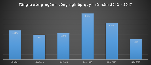 3 tháng đầu năm, bức tranh kinh tế Việt Nam diễn biến như thế nào? - Ảnh 2.