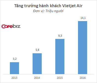 Bài toán mới đầy hóc búa này của Vietjet Air có thể sẽ khiến nữ tỷ phú đôla Nguyễn Thị Phương Thảo phải đau đầu - Ảnh 1.