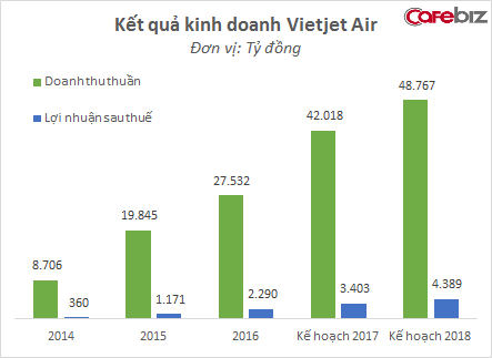 Bài toán mới đầy hóc búa này của Vietjet Air có thể sẽ khiến nữ tỷ phú đôla Nguyễn Thị Phương Thảo phải đau đầu - Ảnh 2.