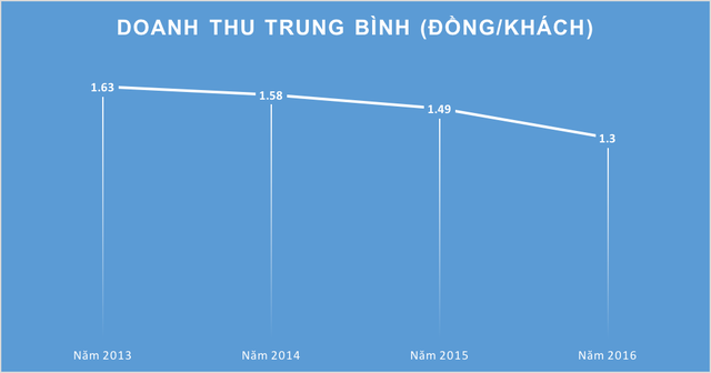 Vietnam Airlines: Nếu tăng giá vé 5% và áp dụng giá sàn, doanh thu dự kiến tăng thêm 2.500 tỷ đồng sau 1 năm - Ảnh 1.