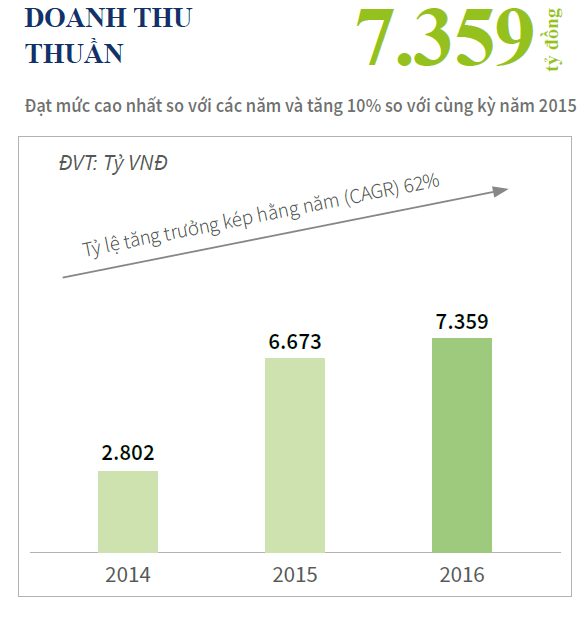 Novaland sau 1 quý lên sàn - Ảnh 1.