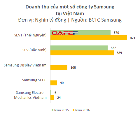 Bất chấp sự cố Galaxy Note 7, lợi nhuận của Samsung tại Việt Nam thậm chí còn tăng 40% lên 94.000 tỷ đồng – bỏ xa Viettel, PVN - Ảnh 1.