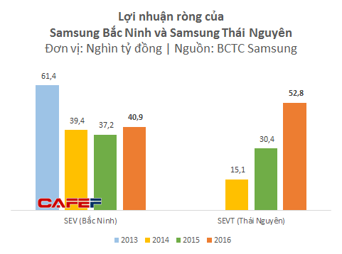 Bất chấp sự cố Galaxy Note 7, lợi nhuận của Samsung tại Việt Nam thậm chí còn tăng 40% lên 94.000 tỷ đồng – bỏ xa Viettel, PVN - Ảnh 2.