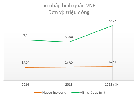 Nhân viên VNPT nhận thu nhập 700 tỷ đồng trong năm 2015 - Ảnh 1.