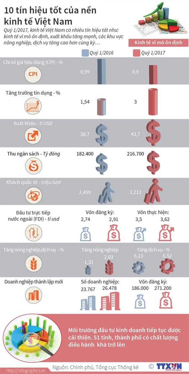 [Infographics] 10 tín hiệu sáng của nền kinh tế Việt Nam - Ảnh 1.