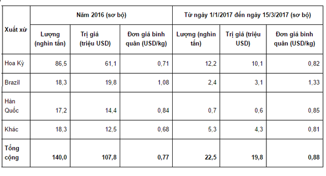 Thịt gà nhập khẩu giá trung bình 20 nghìn đồng/kg - Ảnh 1.