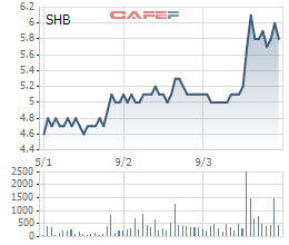 Lại một lần nữa, đơn vị có liên quan đến bầu Hiển lỡ làng trong việc mua vào cổ phiếu SHB - Ảnh 1.