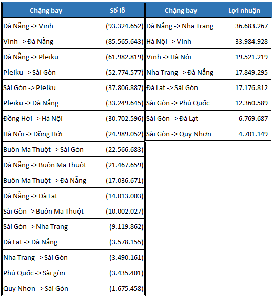 Con số giật mình: 70% chuyến bay ngắn nội địa của Vietnam Airlines đang lỗ nặng, kể cả chặng có tỷ lệ lấp đầy 90%! - Ảnh 1.