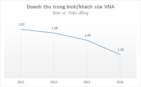 Con số giật mình: 70% chuyến bay ngắn nội địa của Vietnam Airlines đang lỗ nặng, kể cả chặng có tỷ lệ lấp đầy 90%! - Ảnh 2.