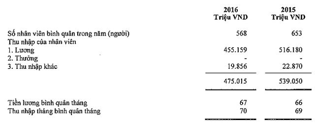 Nhân viên ANZ thu nhập bình quân 70 triệu đồng/tháng, gấp 3 lần Vietcombank - Ảnh 1.