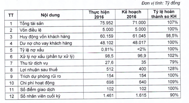 Ngân hàng Bắc Á dự tính những gì trong năm 2017? - Ảnh 2.