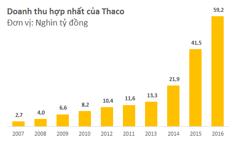 Người Việt ồ ạt mua xe mới, Ô tô Trường Hải đạt doanh thu gần 60.000 tỷ đồng, bình quân mỗi ngày lãi hơn 1 triệu USD - Ảnh 1.