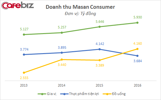 Bá chủ mảng tương ớt nhờ Cholimex, nhưng Masan lại đang thất thủ ở cả 2 mặt trận truyền thống là nước mắm & mì gói - Ảnh 2.