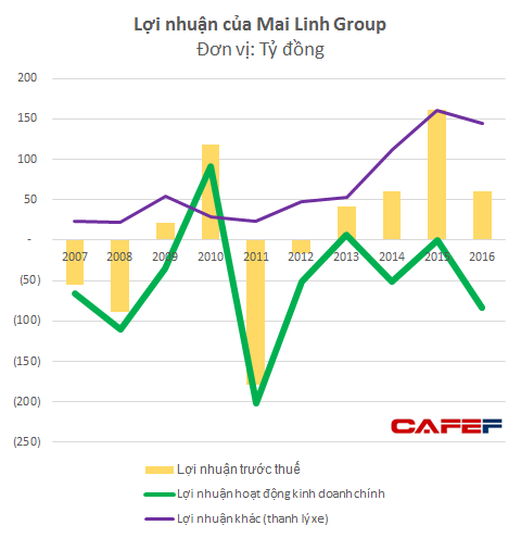 Lợi nhuận sa sút, chủ tịch Mai Linh đưa ra thông điệp đầy bất mãn đổ lỗi cho Uber, Grab làm thị trường cạnh tranh khốc liệt - Ảnh 2.