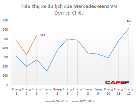 Người Việt ngày càng chuộng xe Mẹc, cổ phiếu công ty phân phối Mercedes đang được mua mạnh - Ảnh 1.