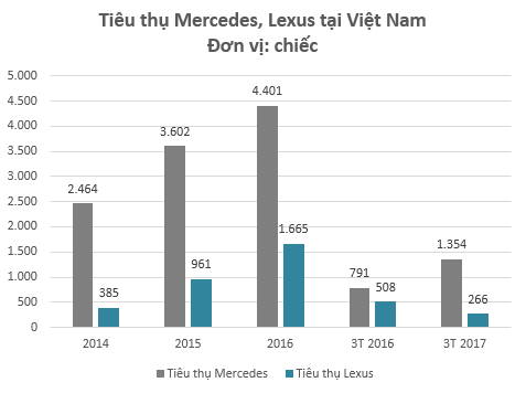 Người Việt ngày càng chuộng xe Mẹc, cổ phiếu công ty phân phối Mercedes đang được mua mạnh - Ảnh 2.