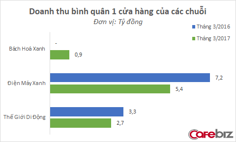 Dẫn đầu thị trường với 1.000 cửa hàng, nhưng Thế Giới Di Động lại tăng trưởng chậm hơn FPT Shop - Ảnh 1.