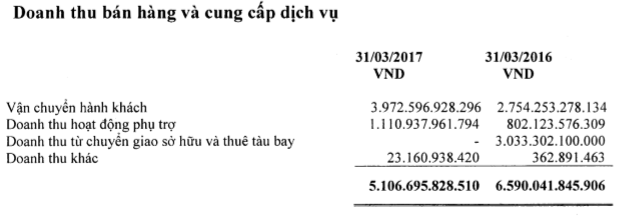 Không bán máy bay nào trong quý 1/2017, lợi nhuận hợp nhất của Vietjet giảm 31% so với cùng kỳ - Ảnh 1.