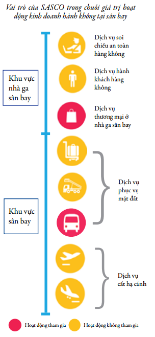 Chân dung công ty dịch vụ hàng không lớn nhất Việt Nam mà vua hàng hiệu Hạnh Nguyễn vừa lên ghế Chủ tịch - Ảnh 1.