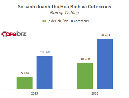 Bị Coteccons bỏ xa về doanh thu, Chủ tịch Hòa Bình vẫn tự tin sẽ sớm vượt mặt đối thủ nhờ chiến lược đánh bắt xa bờ - Ảnh 1.