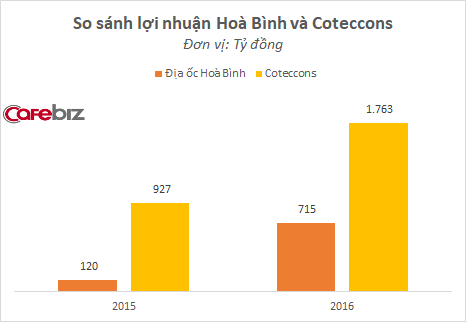 Bị Coteccons bỏ xa về doanh thu, Chủ tịch Hòa Bình vẫn tự tin sẽ sớm vượt mặt đối thủ nhờ chiến lược đánh bắt xa bờ - Ảnh 2.