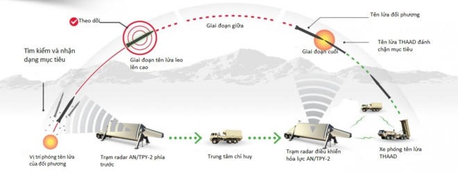 Đánh chặn tên lửa đạn đạo và mối họa nhãn tiền THAAD treo lơ lửng trên đầu Hàn Quốc - Ảnh 3.