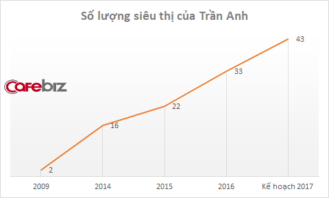 Chủ tịch Trần Anh lo lắng khi vị trí số 1 miền Bắc đang bị lung lay: 7 năm qua chưa bao giờ cạnh tranh lại khốc liệt như bây giờ! - Ảnh 1.