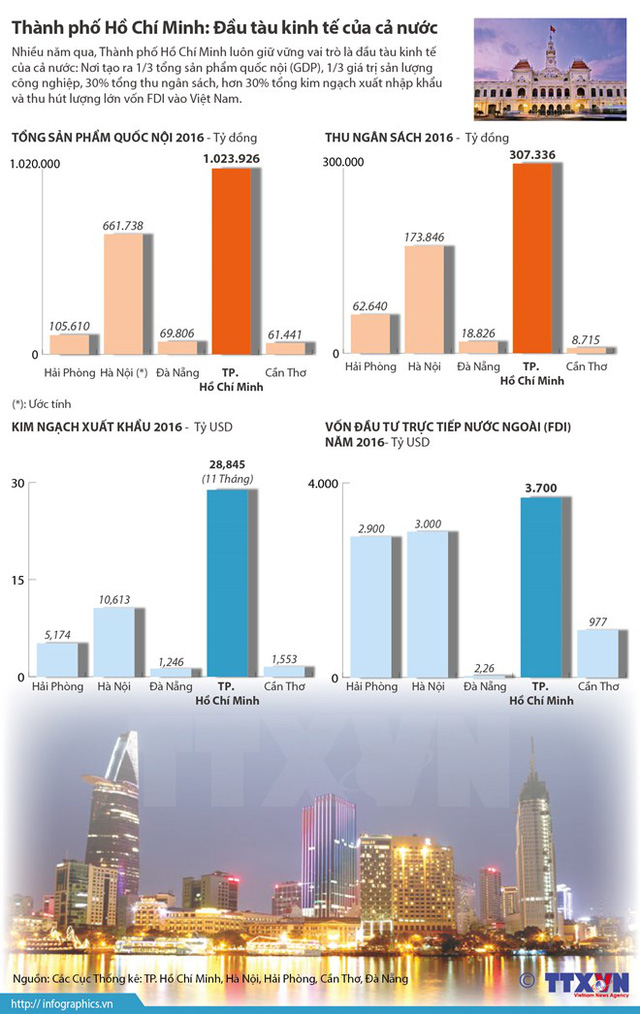 [Infographics] Thành phố Hồ Chí Minh: Đầu tàu kinh tế của cả nước - Ảnh 1.