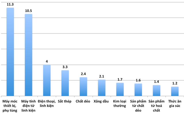 Doanh nghiệp trong nước nhập siêu gần 8,5 tỷ USD sau 4 tháng - Ảnh 2.