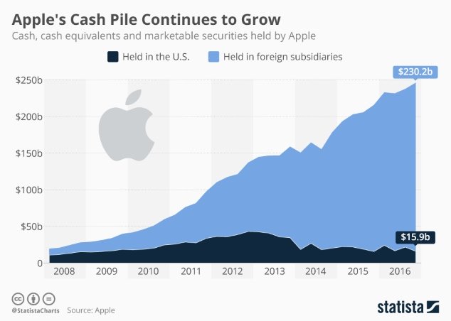 Tiền mặt của Apple cao hơn GDP của 150 quốc gia - Ảnh 1.